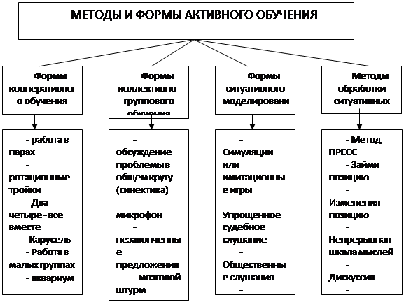 Реферат: Особенности активных методов обучения в высшей школе